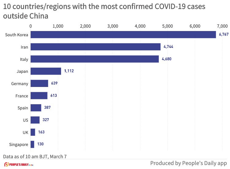 10 countries_regions with the most confirmed COVID-19 cases outside China (2).jpg