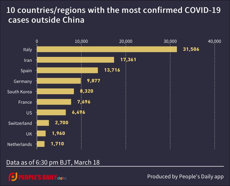 10 countries_regions with the most confirmed COVID-19 cases outside China -2.jpg