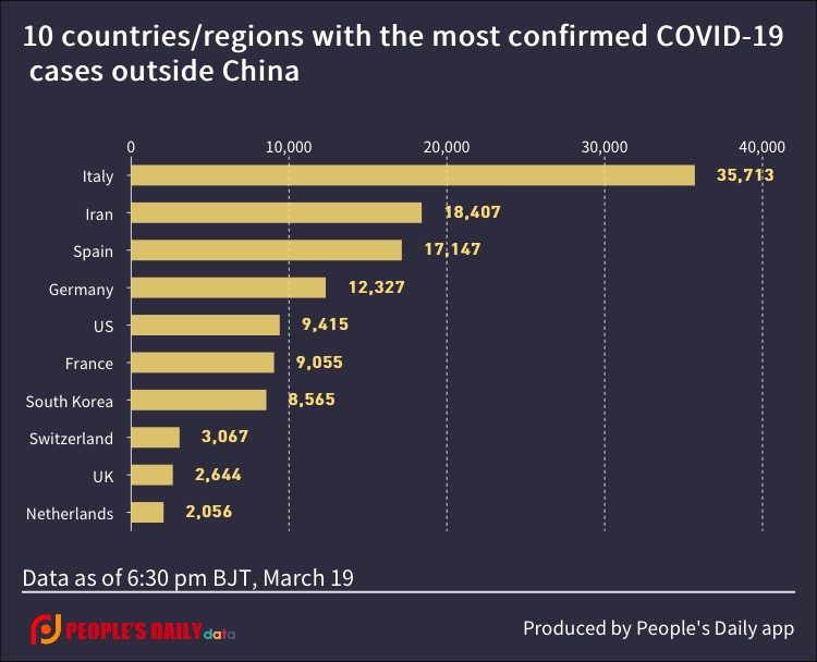 10 countries_regions with the most confirmed COVID-19 cases outside China -2.jpg