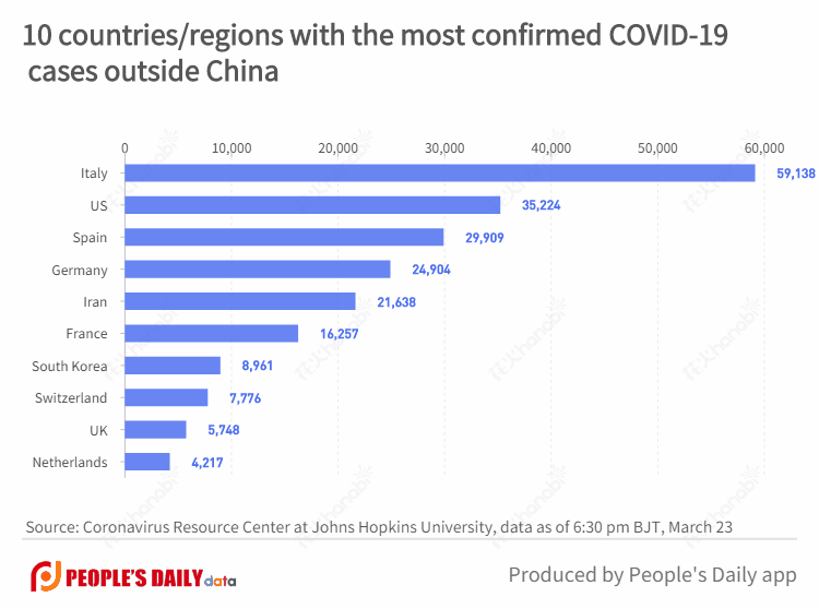 10 countries_regions with the most confirmed COVID-19 cases outside China.gif