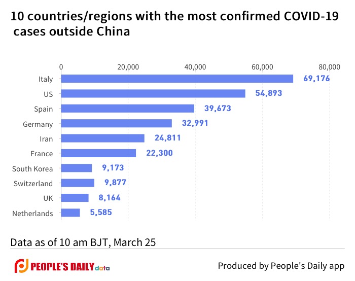 10 countries_regions with the most confirmed COVID-19 cases outside China .jpg