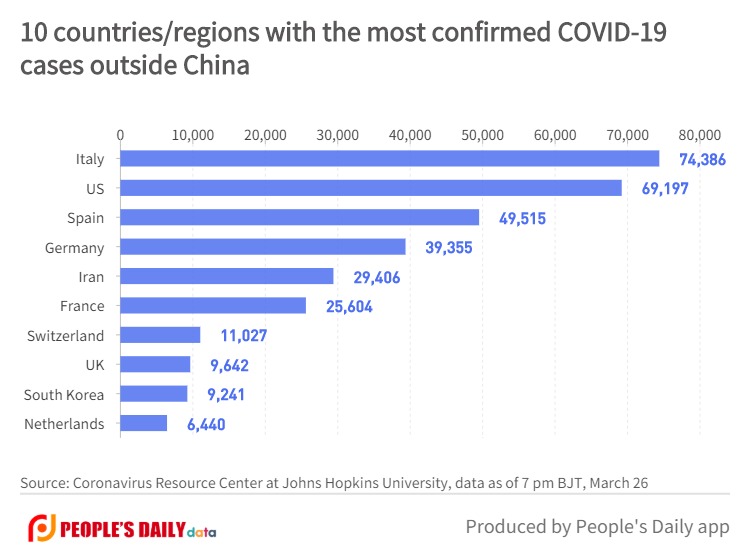 10 countries_regions with the most confirmed COVID-19cases outside China (1).jpg