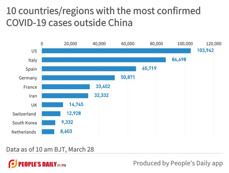 10 countries_regions with the most confirmedCOVID-19 cases outside China (5).jpg