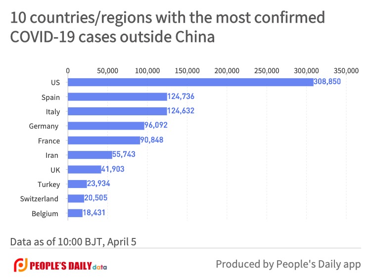 10 countries_regions with the most confirmedCOVID-19 cases outside China (8).jpg