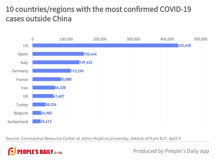 10 countries_regions with the most confirmed COVID-19cases outside China (2).jpg
