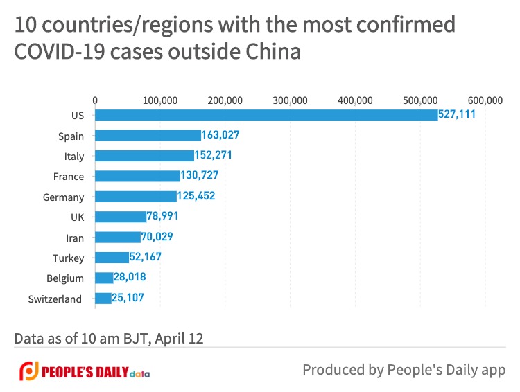 10 countries_regions with the most confirmedCOVID-19 cases outside China (9).jpg