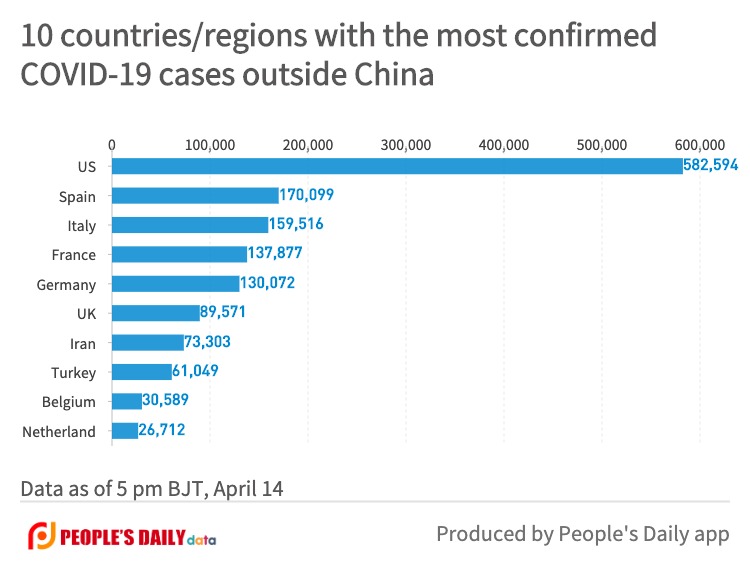 10 countries_regions with the most confirmedCOVID-19 cases outside China (12).jpg