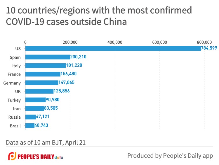 10 countries_regions with the most confirmedCOVID-19 cases outside China (14).jpg
