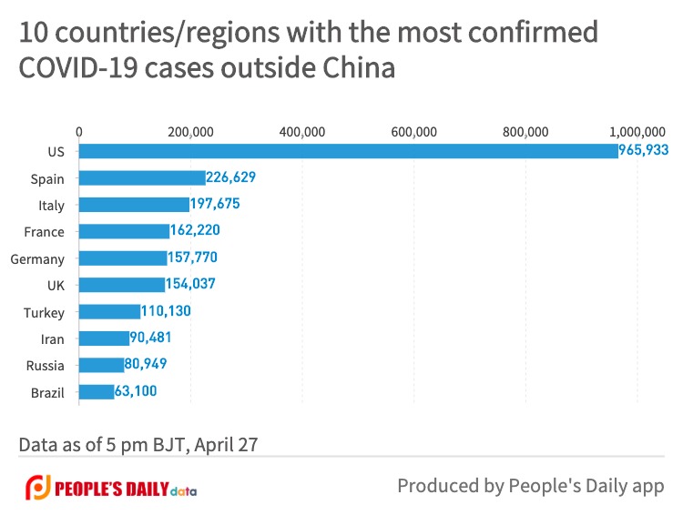 10 countries_regions with the most confirmedCOVID-19 cases outside China (16).jpg