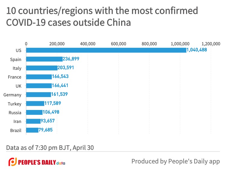 10 countries_regions with the most confirmedCOVID-19 cases outside China (19).jpg