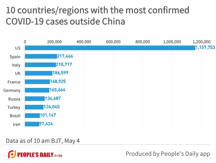 10 countries_regions with the most confirmedCOVID-19 cases outside China (21).jpg