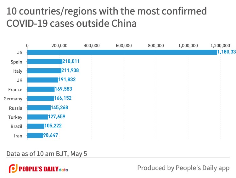 10 countries_regions with the most confirmedCOVID-19 cases outside China (22).jpg