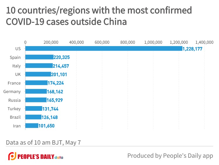 10 countries_regions with the most confirmedCOVID-19 cases outside China (3).jpg