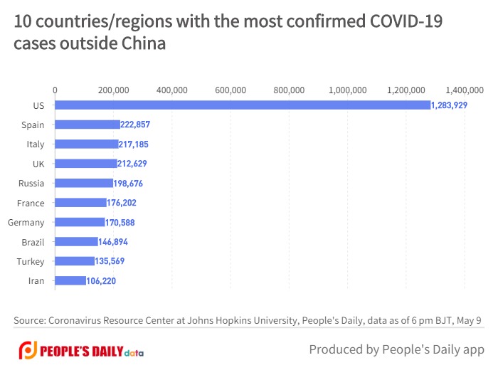 10 countries_regions with the most confirmed COVID-19cases outside China (8).jpg