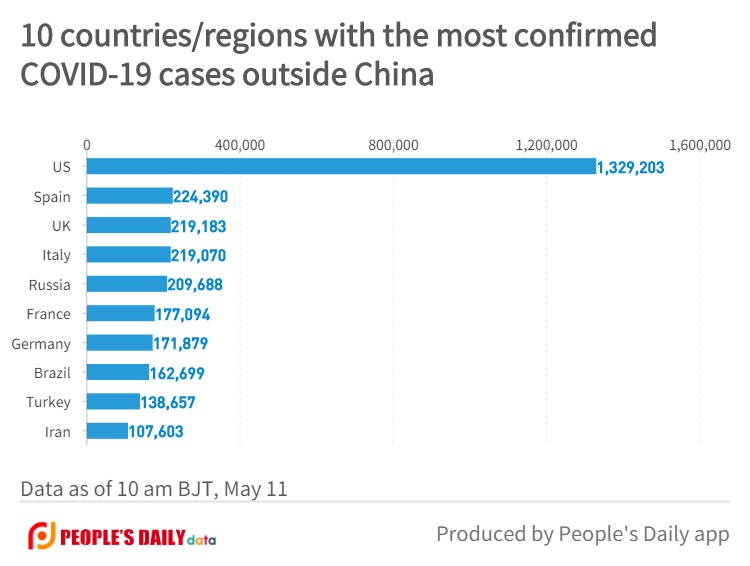 10 countries_regions with the most confirmedCOVID-19 cases outside China (6).jpg