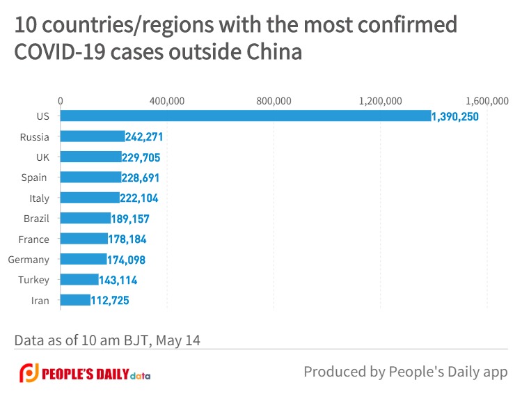 10 countries_regions with the most confirmedCOVID-19 cases outside China.jpg