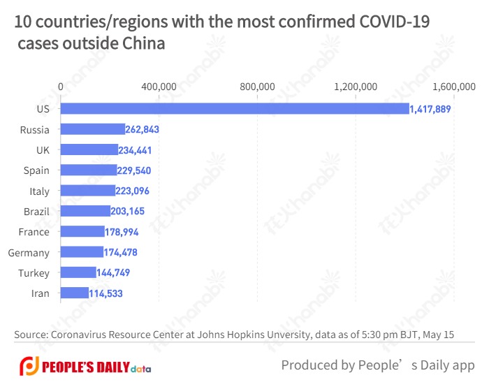 10 countries_regions with the most confirmed COVID-19 cases outside China.jpg