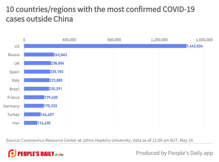 10 countries_regions with the most confirmed COVID-19cases outside China.jpg