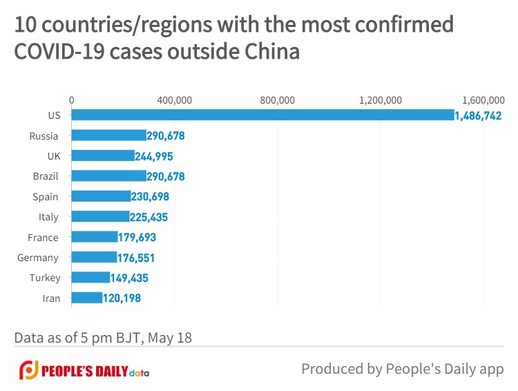 10 countries_regions with the most confirmedCOVID-19 cases outside China (1).jpg
