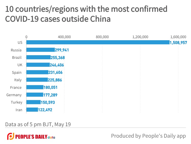 10 countries_regions with the most confirmedCOVID-19 cases outside China (2).jpg