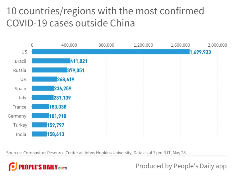 10 countries_regions with the most confirmedCOVID-19 cases outside China (2).jpg