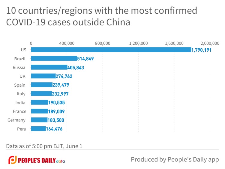 10 countries_regions with the most confirmedCOVID-19 cases outside China (3).jpg