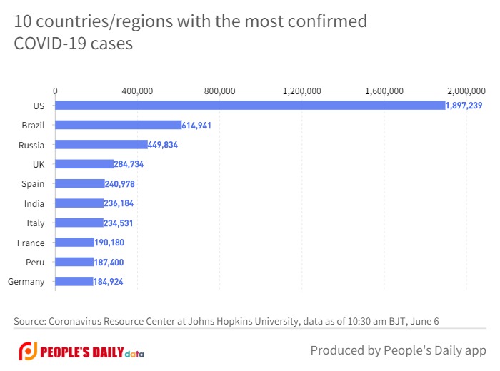 10 countries_regions with the most confirmed         COVID-19 cases.jpg