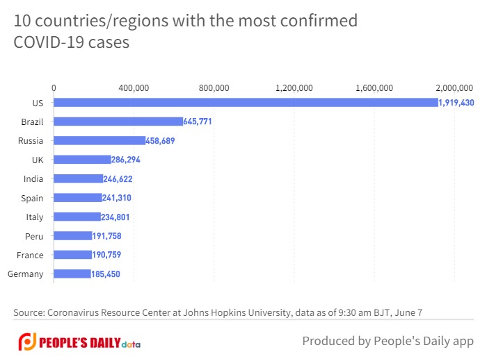 10 countries_regions with the most confirmed         COVID-19 cases (1).jpg
