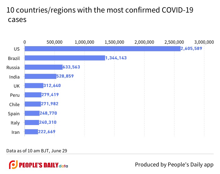 10 countries_regions with the most confirmed COVID-19 cases.jpg