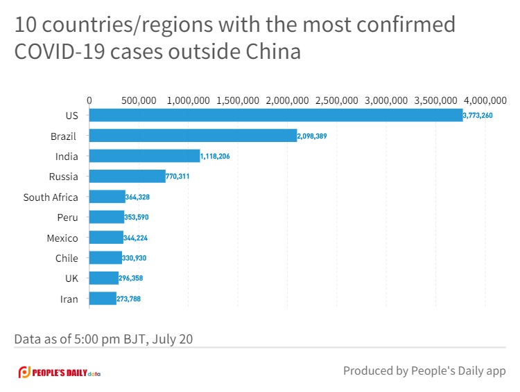 10 countries_regions with the most confirmed COVID-19 cases outside China.jpg