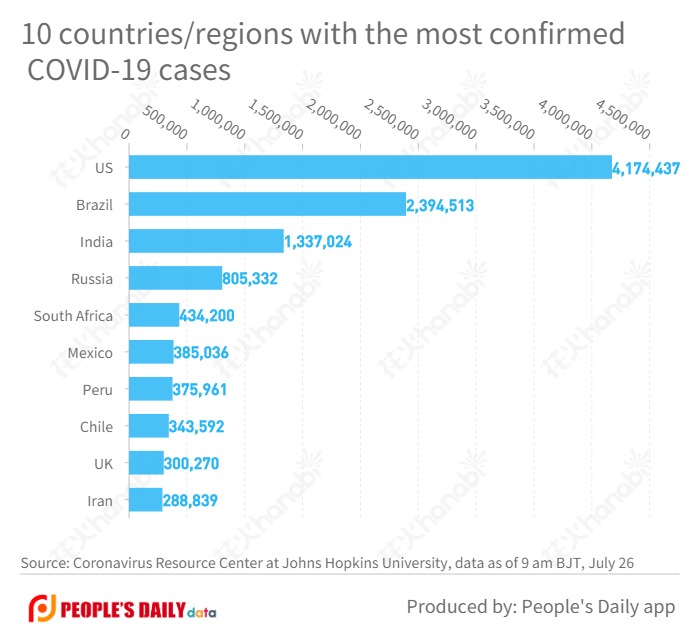 10 countries_regions with the most confirmed COVID-19 cases  (6).jpg