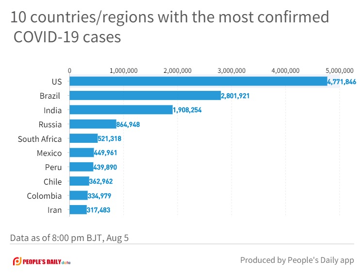 10 countries_regions with the most confirmed COVID-19 cases.jpg