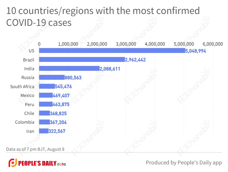 10 countries_regions with the most confirmed COVID-19 cases (3).jpg