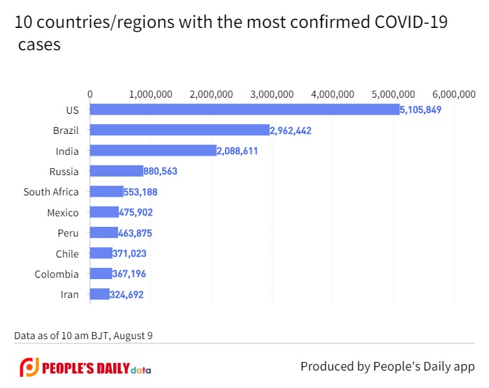 10 countries_regions with the most confirmed COVID-19 cases (1).jpg