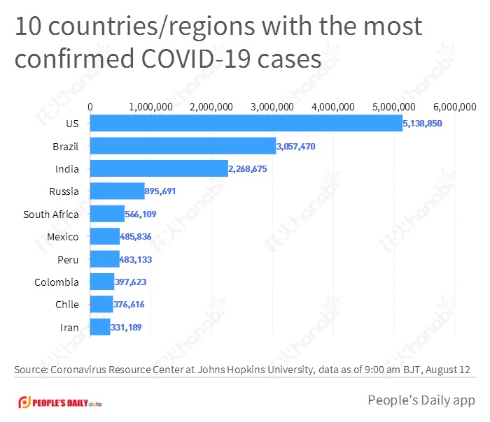 10 countries-regions with the most confirmed COVID-19 cases(1).jpg
