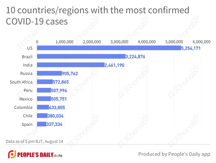 10 countries_regions with the most confirmed COVID-19 cases  (5).jpg