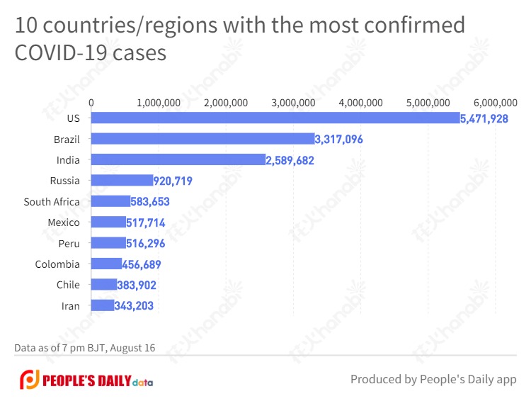 10 countries_regions with the most confirmed COVID-19 cases  (7).jpg