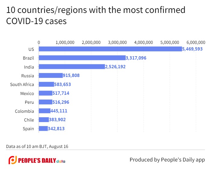 10 countries_regions with the most confirmed COVID-19 cases(1).jpg