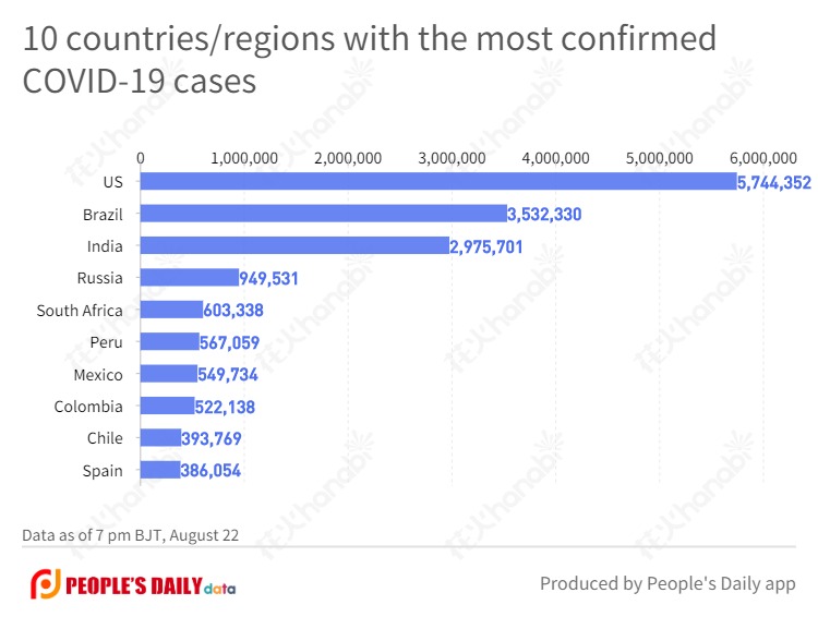 10 countries_regions with the most confirmed COVID-19 cases (4).jpg