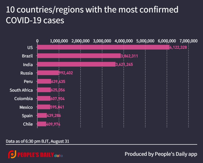 10 countries_regions with the most confirmed COVID-19 cases (2).jpg