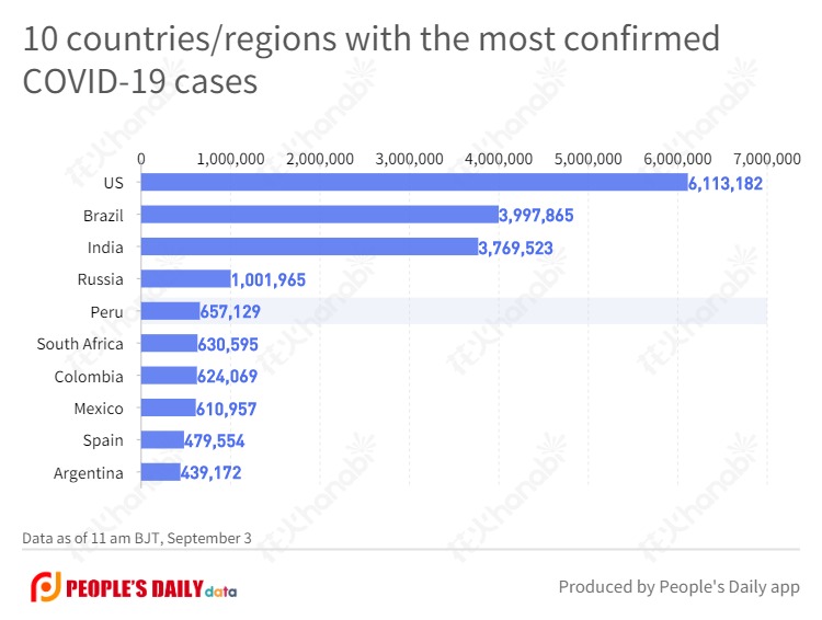 10 countries_regions with the most confirmed COVID-19 cases  (13).jpg