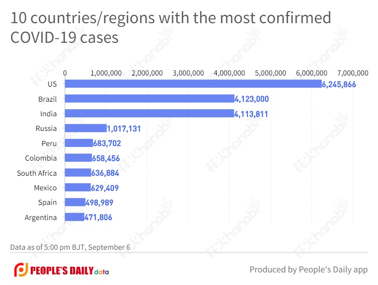 10 countries_regions with the most confirmed COVID-19 cases  (16).jpg