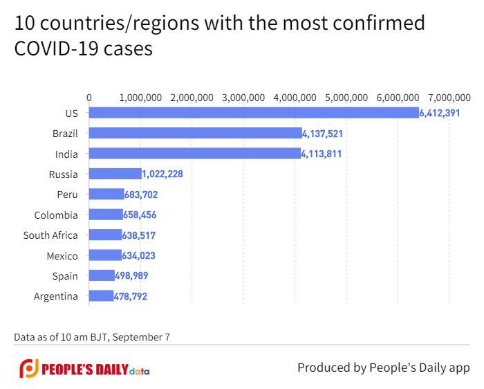 10 countries_regions with the most confirmed COVID-19 cases (1).jpg