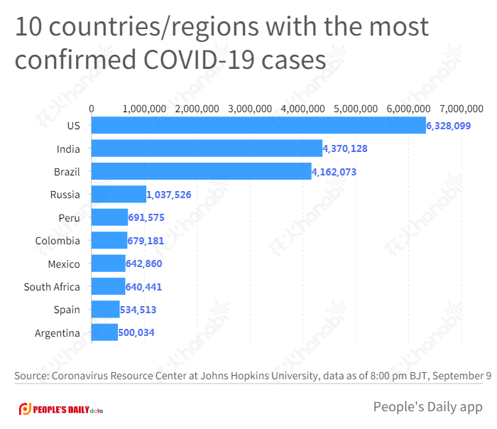 10 countries_regions with the most confirmed COVID-19 cases.png