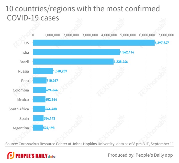 10 countries_regions with the most confirmed COVID-19 cases .jpg