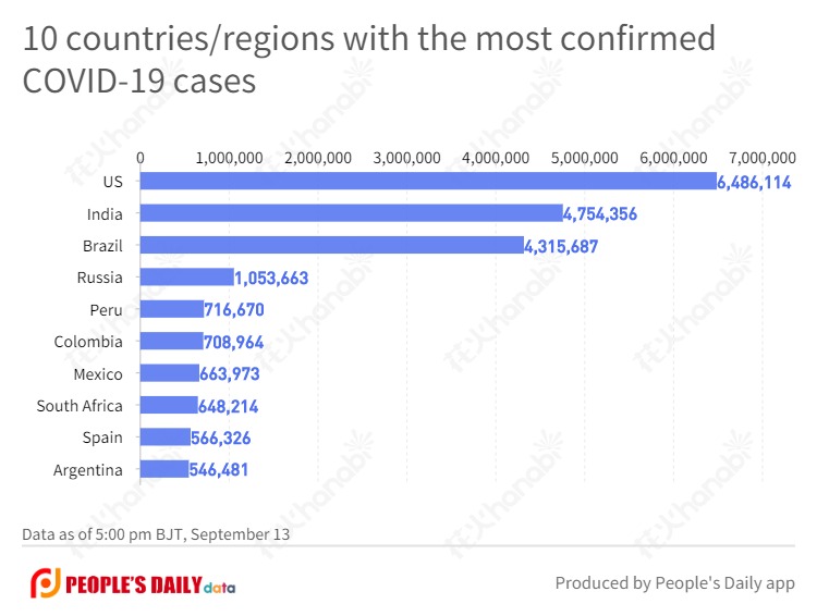10 countries_regions with the most confirmed COVID-19 cases (18).jpg