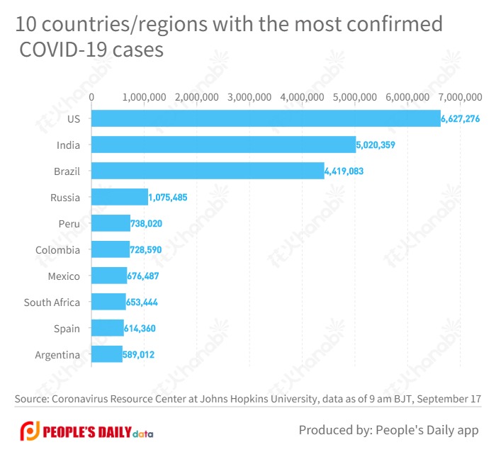 10 countries_regions with the most confirmed COVID-19 cases  (1).jpg