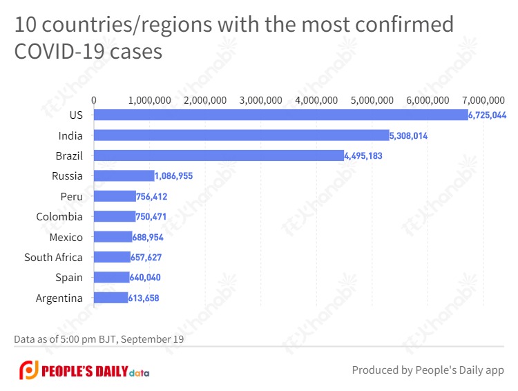 10 countries_regions with the most confirmed COVID-19 cases  (19).jpg