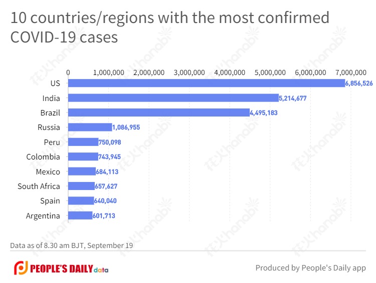 10 countries_regions with the most confirmed COVID-19 cases  (18).jpg