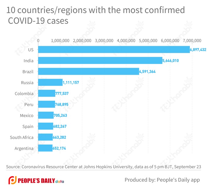 10 countries_regions with the most confirmed COVID-19 cases .jpg